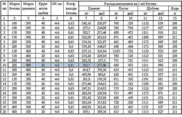 Пропорции бетона в ведрах для бетономешалки. Пропорции бетона м500. Пропорции бетона в ведрах для бетономешалки 250 литров. Состав бетона м500 пропорции. Пропорции бетона м500 в ведрах.