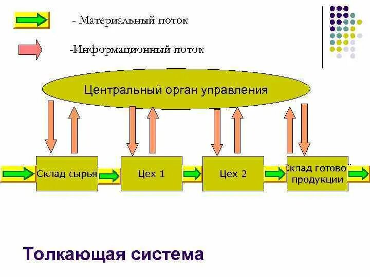 Продвижения материального потока. Выталкивающая система управления материальными потоками. Толкающая система управления материальными потоками. Тянущая система управления материальными потоками. Схемы тянущей и толкающей систем управления материальными потоками.