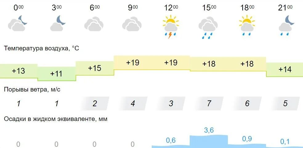 Погода нема кировская область гисметео. Погода на завтра. Погода на сегодня. Погода Киров. Какая погода на сегодняшний день.