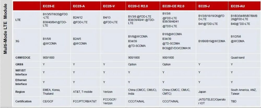 4g смс. GSM частоты. Диапазон 4 g GSM. TDD LTE Band 40. Частоты GSM 2g 3g 4g в России.