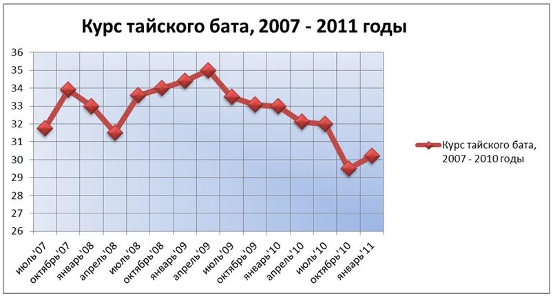 Тайланд курс к рублю. Тайский бат к доллару. Курс бата к рублю. Курс тайского бата. Курс бата к доллару.