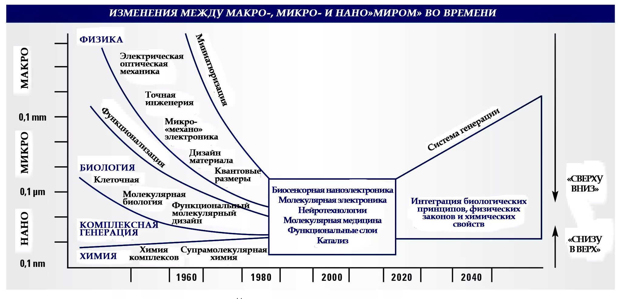 Микро и макро процессы. Макро и микро. физика микро макроуровень. стратегия развития конвергентных технологий. микро макро нано.