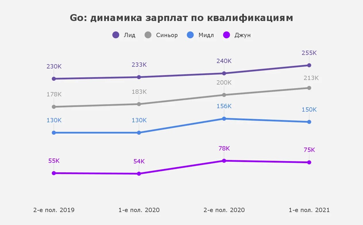 Go Разработчик зарплата. Зарплата golang разработчика. Веб Разработчик зарплата. График заработка разработчиков игр.