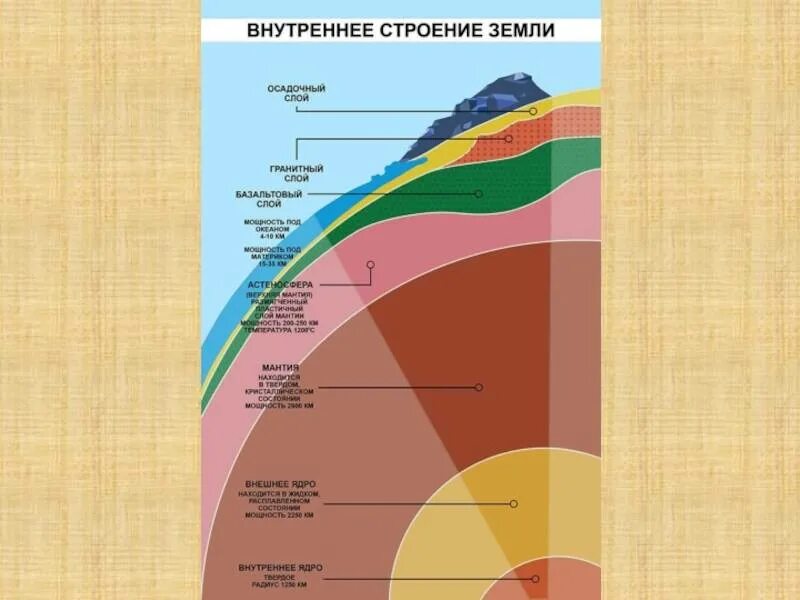 Строение земной поверхности 6. Строение земли. внутреннее строение земли. каково внутреннее строение земли. слои внутреннего строения земли.