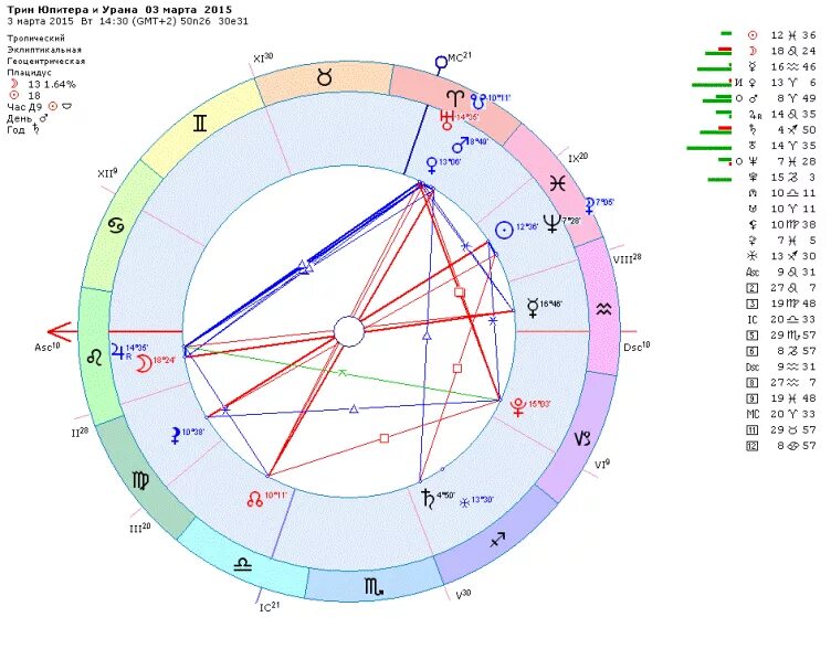 Юпитер и уран в тельце в 2024. Юпитер трин. Юпитер Уран в натальной карте. Трин в астрологии. Тригон Меркурий Уран в натальной карте.