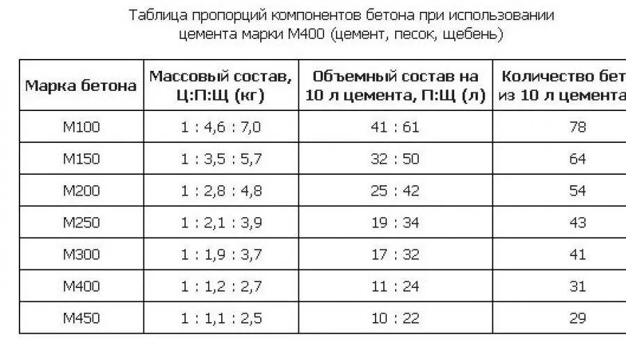 Цемент для фундамента марка какая. Пропорция песка и цемента для бетона м 500 м500 с щебнем. Цемент м400 пропорции для бетона. Пропорция цемента и песка для бетона м400. Пропорции цемента марки 400 для бетона в ведрах.