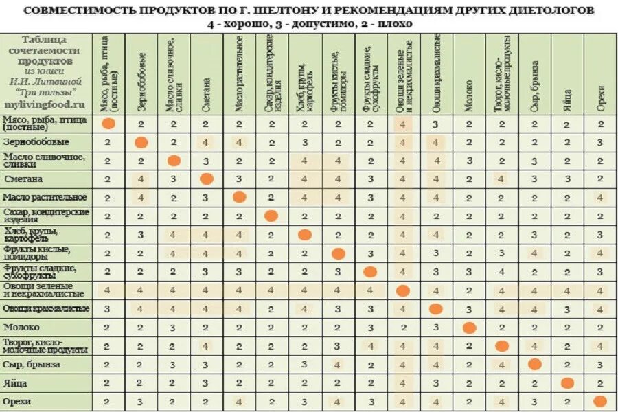 Количество витамина а после пореза. Герберт Шелтон таблица сочетания продуктов. Герберт Шелтон раздельное питание таблица. Таблица раздельного питания совместимость продуктов по Шелтону. Герберт Шелтон таблица сочетания продуктов для раздельного питания.