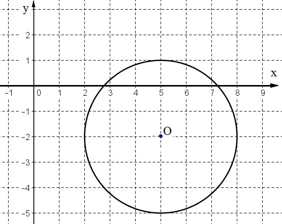 Уравнение окружности изображенной на рисунке. Составьте уравнение окружности изображенной на рисунке. Уравнение окружности изображенной на рисунке имеет вид. Уравнением окружности изображенной на рисунке будет. Запишите уравнение окружности изображенной на рисунке.