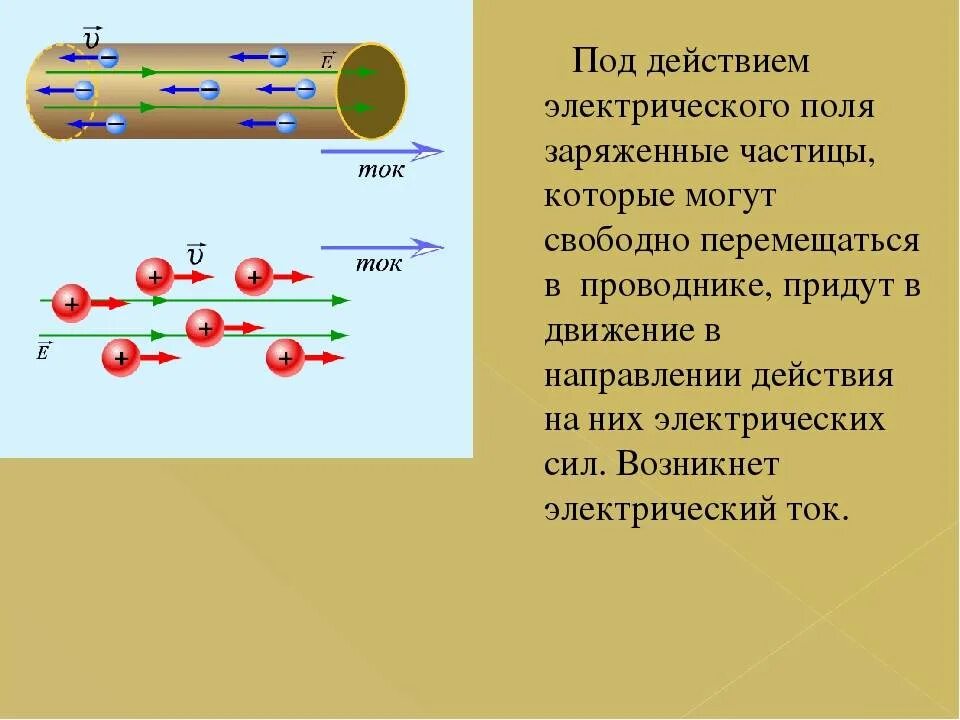 Напряжение притяжения. Движение зарядов в электрическом токе. Под действием электрического поля. Направление электрического поля в проводнике. Под действием электрического поля заряженные частицы.