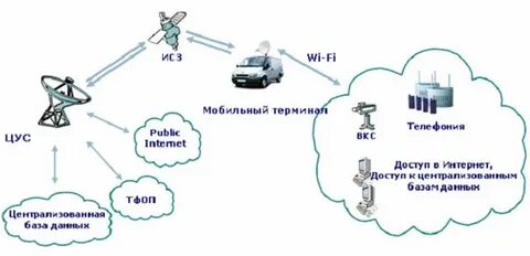 Роль спутниковой связи в жизни