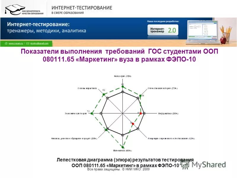 Тесты для студентов вузов