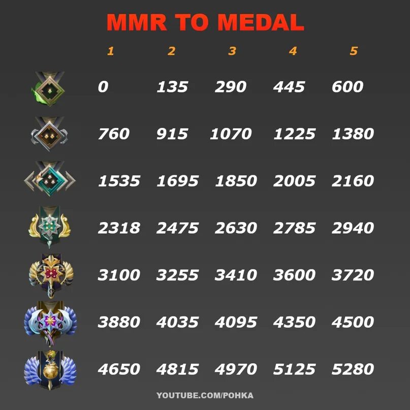 Сколько дают ммр в доте. Ранги и их ммр дота 2. dota 2 ммр по рангам. ммр и ранги дота 2 таблица. звания дота 2 в ммр.