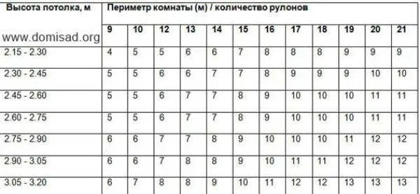 Площадь рулона калькулятор. Какая длина обоев в рулоне шириной 1 метр. как посчитать площадь обоев в рулоне шириной 1 метр на 10 метров. ширина рулона обоев. размер обоев в рулоне.