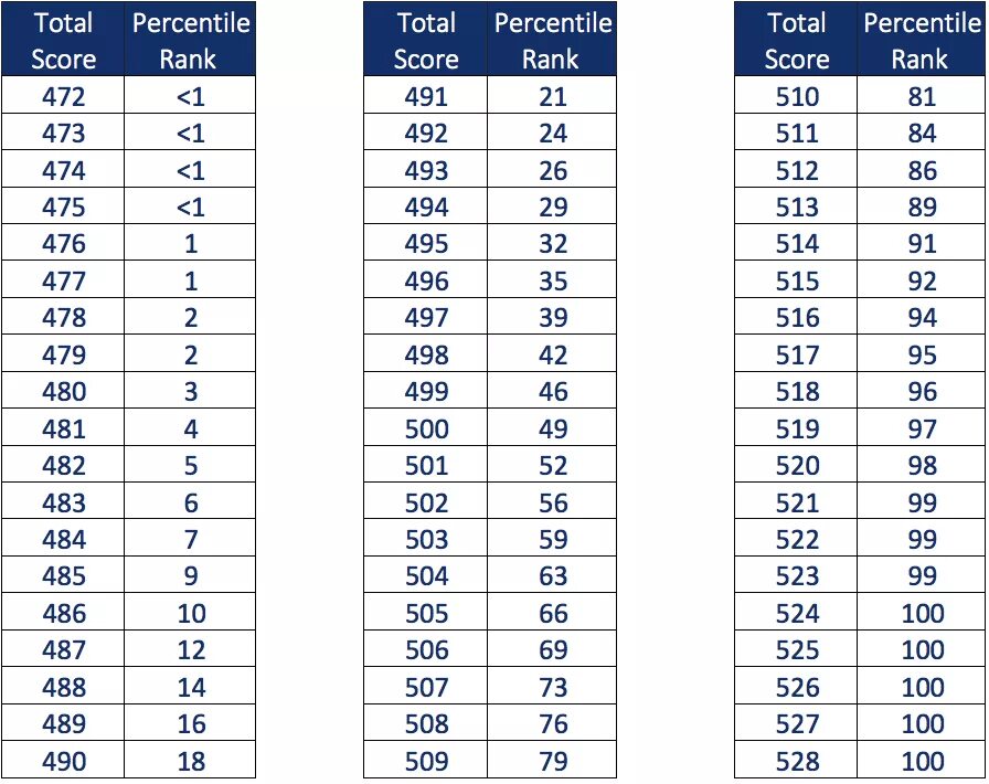 View score. Процентиль. 90 percentile. max score mcat. процентиль и перцентиль.