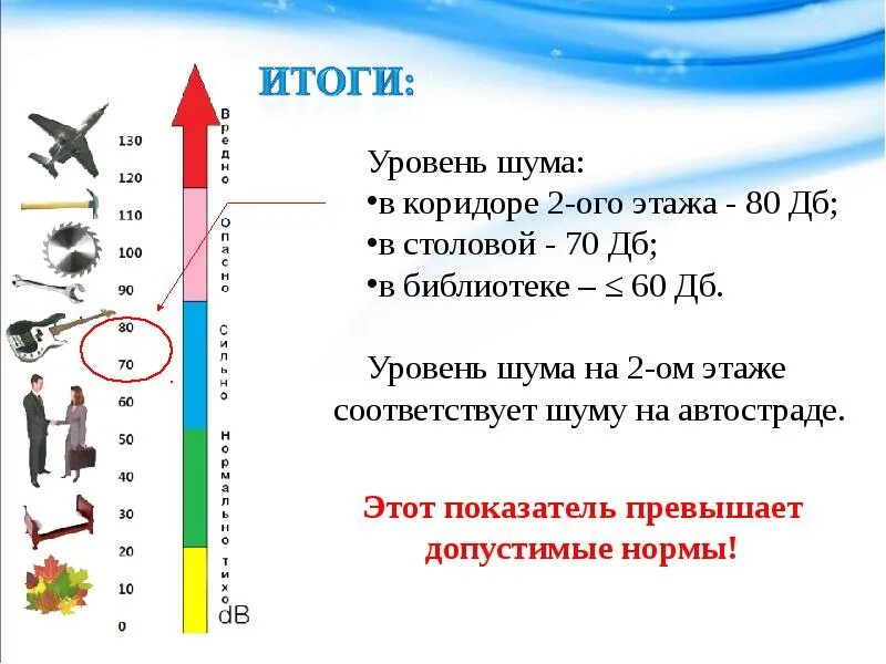 4 децибела