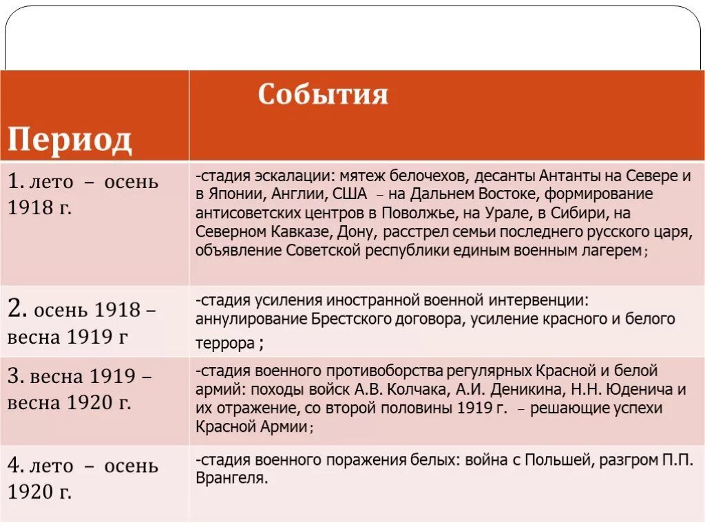 Важнейшие события гражданской войны в россии таблица. Основные периоды гражданской войны 1917-1922. Этапы гражданской войны 1917-1922 таблица. 3 Этап гражданской войны 1917-1922.