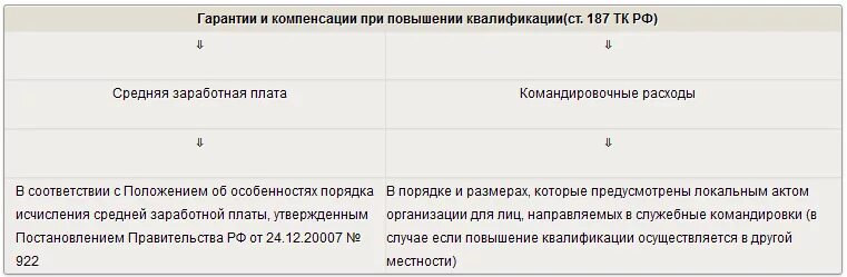 Статья 187 тк. Повышение квалификации трудовой кодекс. гарантии и компенсации работникам для повышения квалификации. гарантии и компенсации фармацевта. ст 187 тк рф обучение с сохранением заработной платы.
