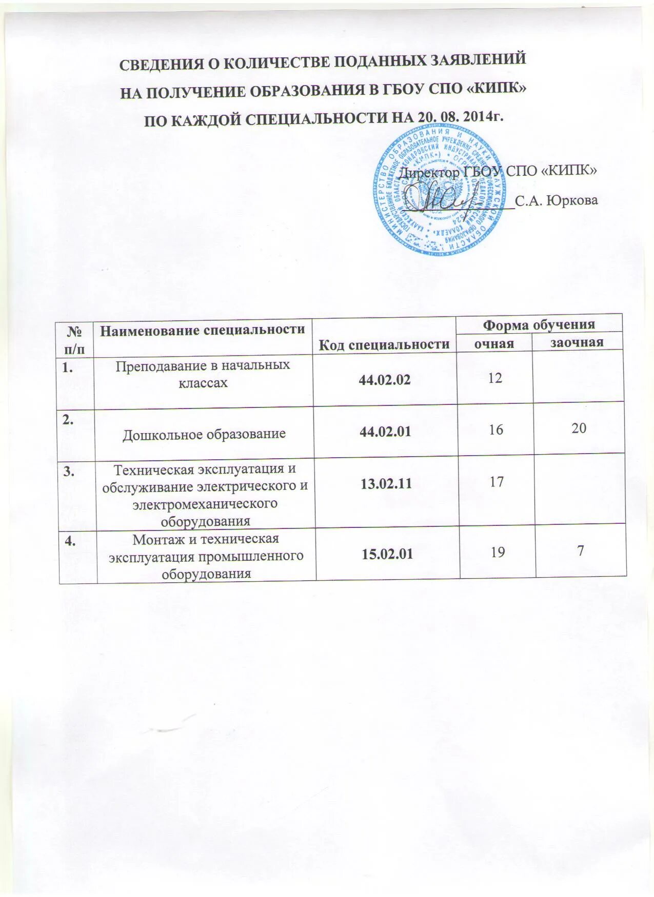 Сколько подано заявлений в школу. Дошкольное образование код специальности. Прием документов в ГБОУ. КИПК расписания.