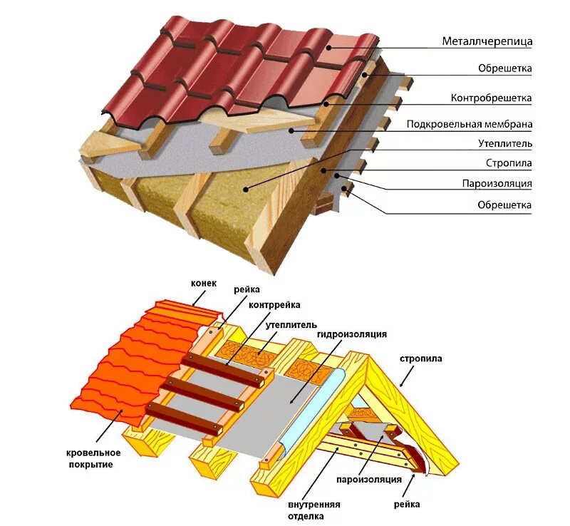Делаем крыши металлочерепицей. Схема крыши двухскатной под металлочерепицу. Кровля металлочерепица технология монтажа кровли. Кровля из металлочерепицы технология монтажа утепленной кровли. Конструкция кровли контробрешетка.
