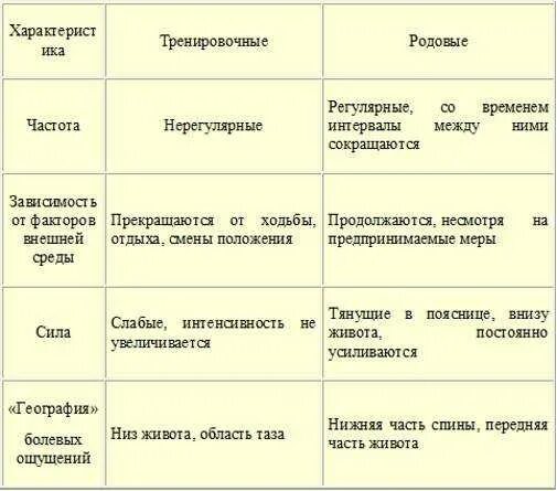 Ложные схватки. Тренировочные и родовые схватки. Как правильно дышать при схва. Ощущение родовых схваток. Как определить начало родов.