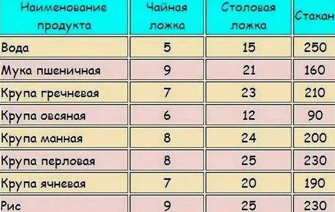 Сколько грамм муки в 1 столовой ложке. 1 Ложка муки сколько грамм в столовой ложке. 140 Грамм муки в столовых ложках. Сколько грамм рисовой муки в 1 столовой ложке. 100 грамм сахара это сколько стаканов