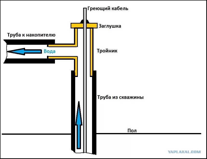 Почему вода поднимается вверх в трубах водопровода