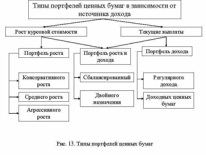 Формирования портфеля инвестиций. Типы портфелей ценных бумаг. Виды ценных бумаг в инвестиционном портфеле. Инвестиционный портфель ценных бумаг состав. Виды управления портфелем ценных бумаг.