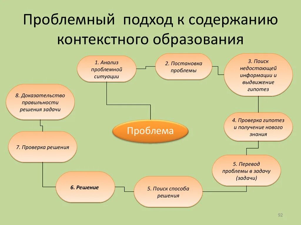 Модель постановки проблем. Анализ проблемной ситуации. Проблемный подход. Проблемный подход в обучении. Схемы постановки проблем.