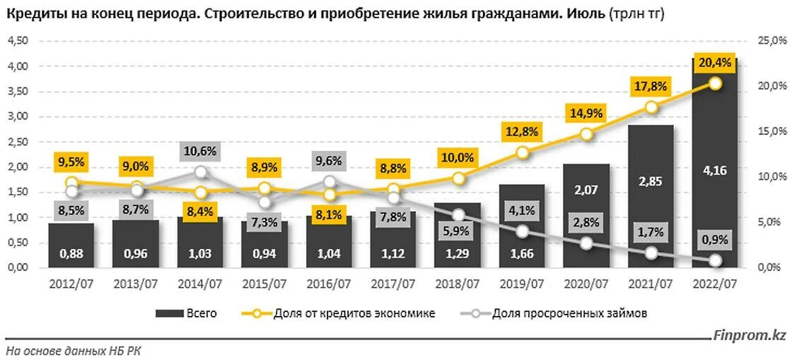 Рост ипотеки. Рост цен на недвижимость. Динамика ипотечного кредитования на 2022 год. Цена банковского кредита. Рост ипотечных