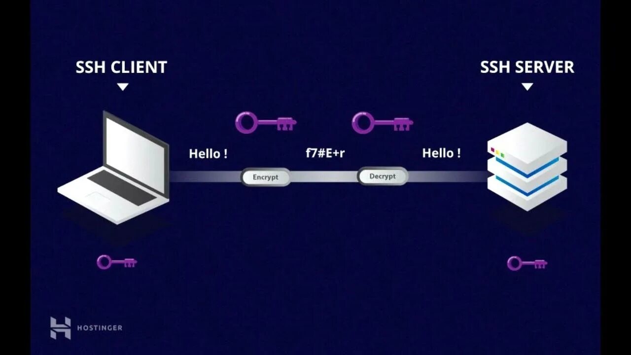 Host vpn. Протокол SSH. Протокол SSH схема. SSH сервер. SSH шифрование.