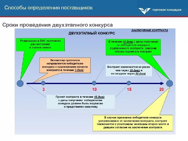 Конкурентные способы определения поставщиков. Схема двухэтапного конкурса в электронной форме. способы определения поставщика по 44-фз. способы определения поствщик. сравнительная характеристика способов определения поставщика.