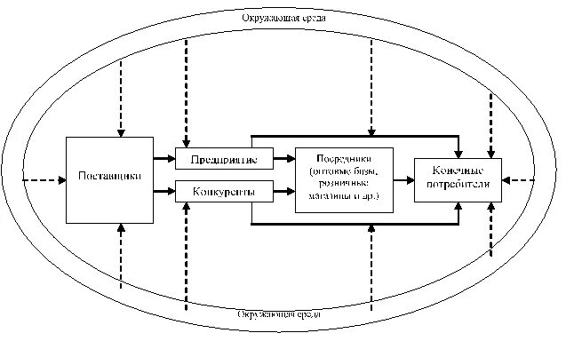 Окружение продукта. Взаимодействие субъектов рынка. Схема маркетинговой среды компании. Объект и субъект управления маркетинга. Окружение товара.