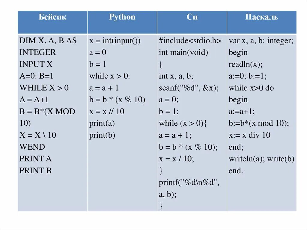 Сравнение программ на Паскале и питоне. Языки программирования Паскаль Бейсик. Сравнение в Паскале. Перечисление в Паскале. Что означает int