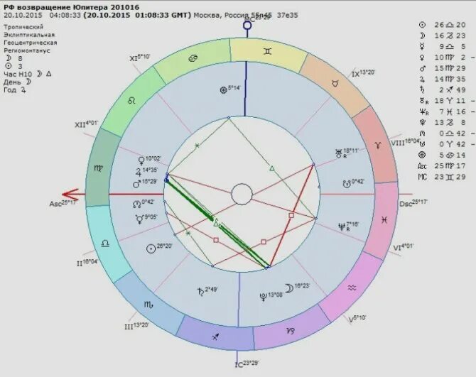Юпитер в натальной карте. Юпитер Планета в натальной карте. Юпитер в натальной карте женщины. Натальная карта России.
