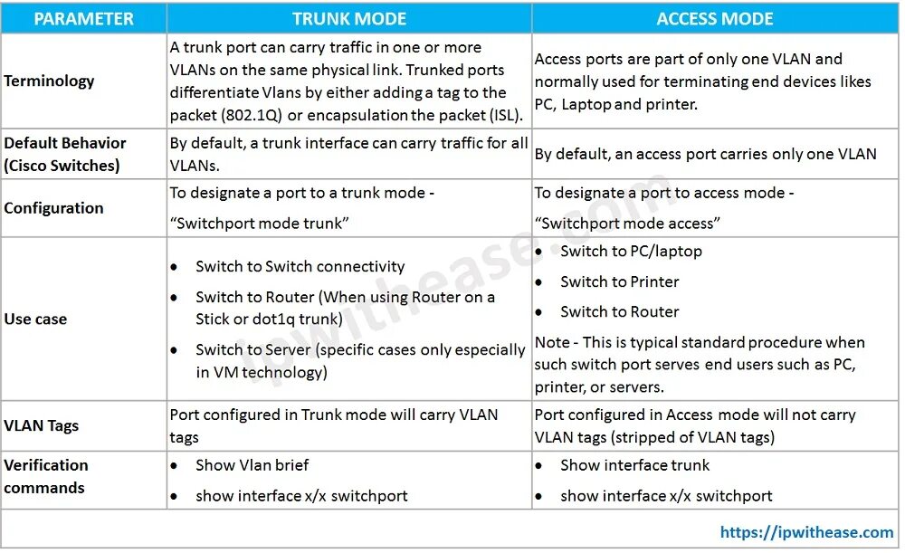 Switch modes перевод на русский. Access and trunk ports. switchport mode access. switchport mode trunk. access trunk порты отличия.