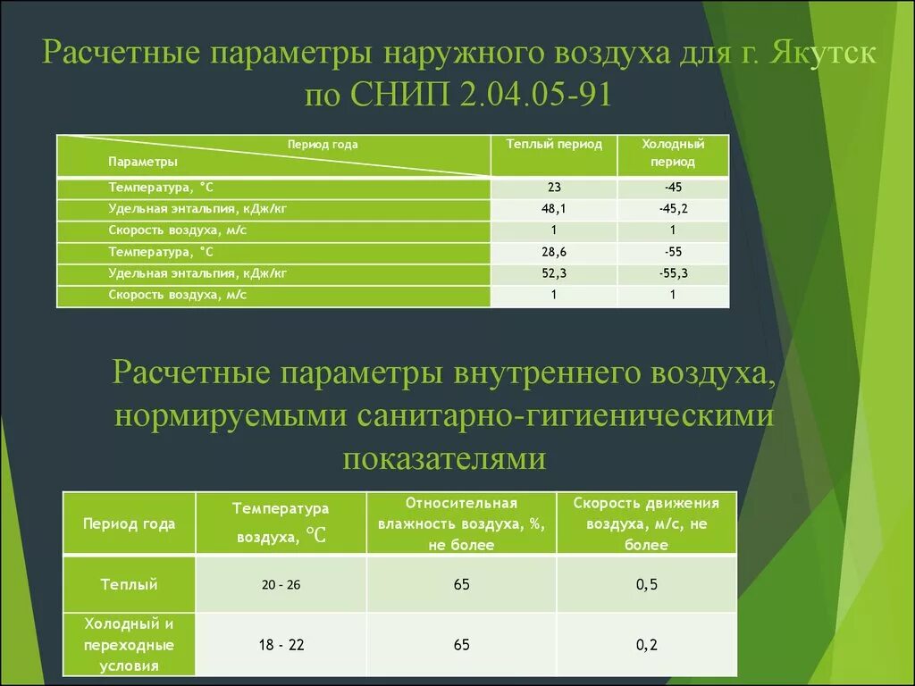 Расчетная зимняя температура воздуха. Москва расчетные параметры наружного и внутреннего воздуха. Расчетные параметры наружного воздуха. Расчетная температура наружного воздуха. Расчетные параметры внутреннего и наружного воздуха СНИП.