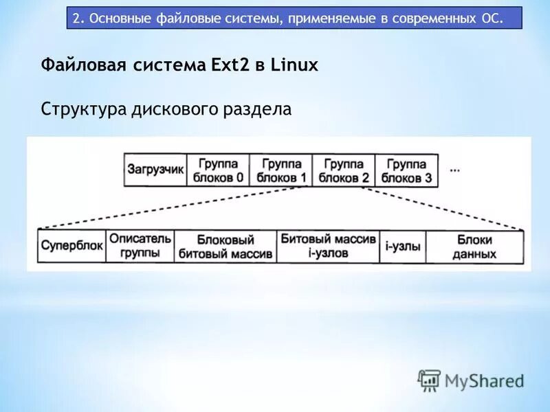 Физическую структуру файловой системы. Структура диска ext2. файловая система ext2. структура файловой системы ext2. файловая система ext (2, 3, 4) fs структура диска.