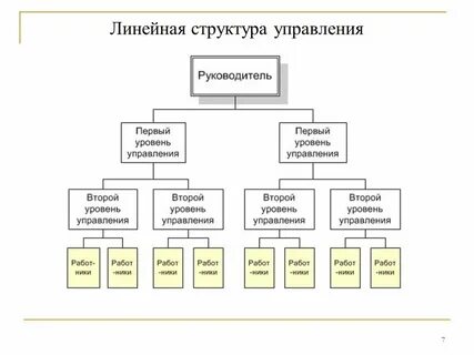 Структурные схемы управления организацией