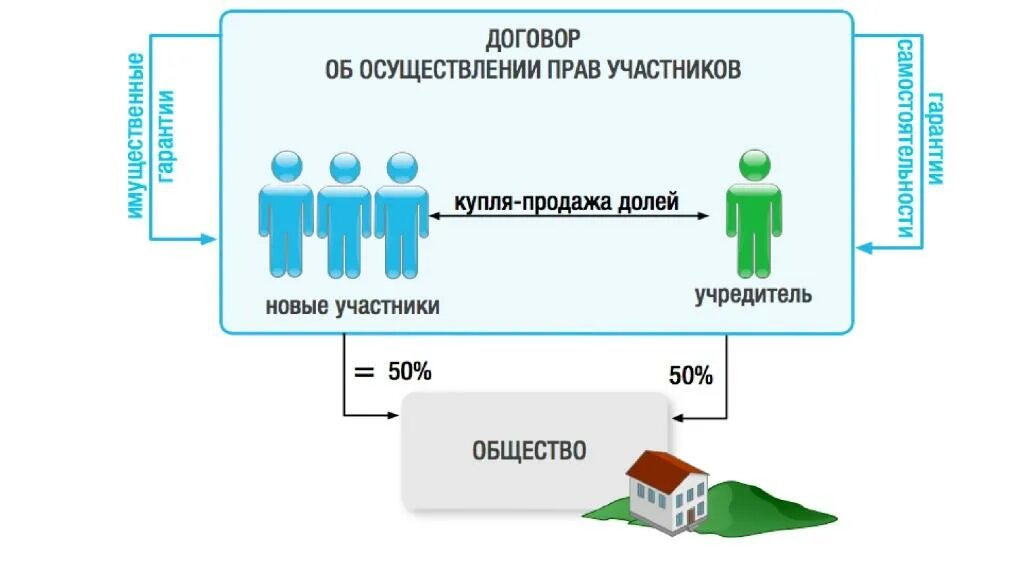 Корпоративный договор схема. Содержание корпоративного договора. Корпоративный договор образец. Форма корпоративного договора. Сделки с участниками общества