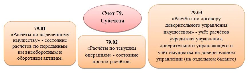 Счет доверительного управления имуществом. 79 Счёт в бухгалтерии это. Субсчета 79 счета бухгалтерского учета. 79.02 Счет бухгалтерского учета это. Учет внутрихозяйственных расчетов.