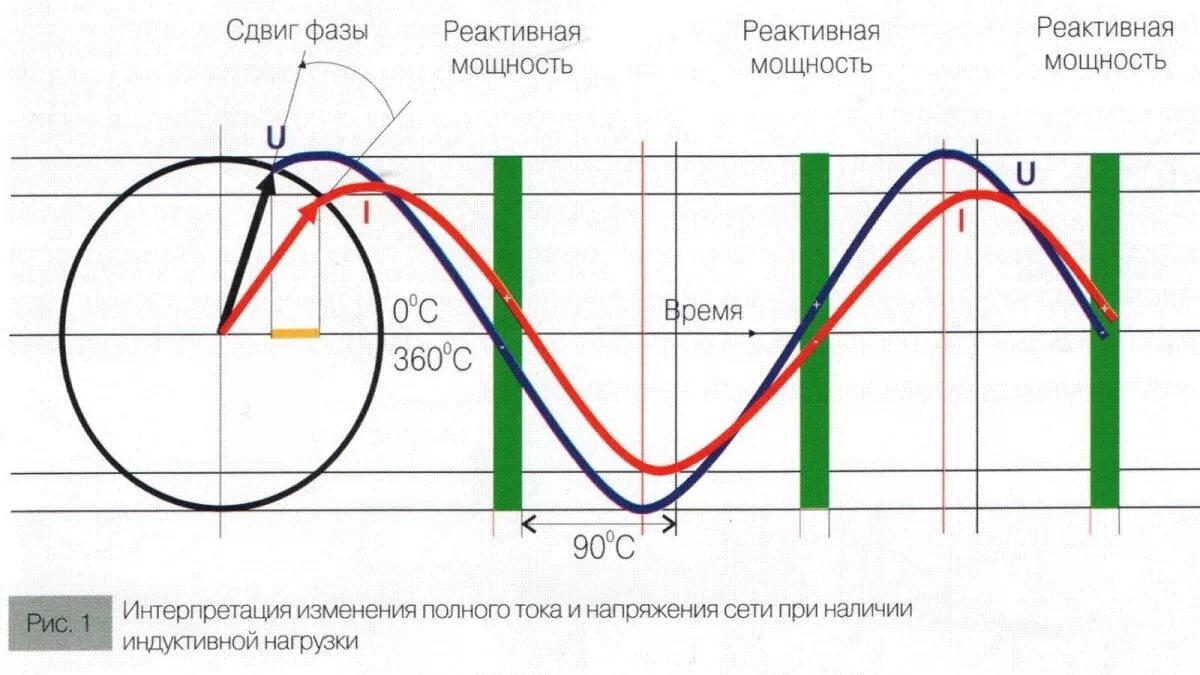 Изменение фазы тока. Фаза переменного тока сдвиг фаз. Реактивная мощность сдвиг фаз. Индуктивная и реактивная нагрузка. Реактивная мощность в цепи переменного тока.