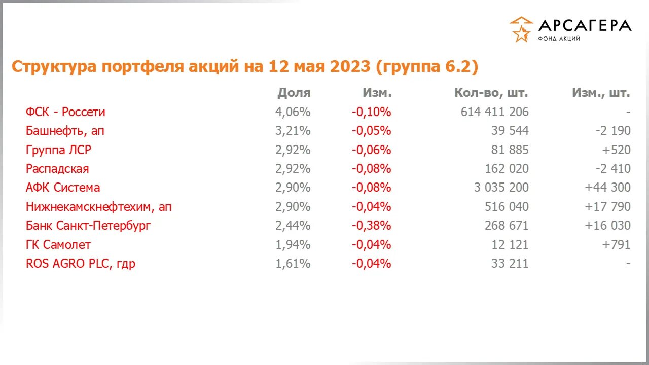 20 акций в портфеле. Арсагера фонд акции структура. Результаты фонда Арсагера. Портфель акций на 2023.