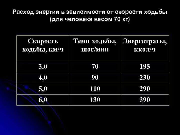 Средняя скорость ходьбы человека. Скорость зотьбы человека. Средняя скорость хоттбы. Средняя скорость человека при Хо тьбе. Рассчитать сколько шагов