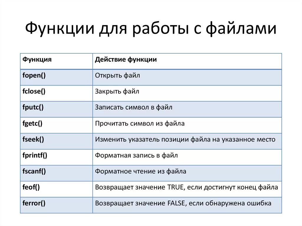 Список функций c. Основные функции для работы с файлами. Стандартные функции для работы с файлами. Процедуры и функции для работы с файлами разного типа. Функции для работы с файлами c++.