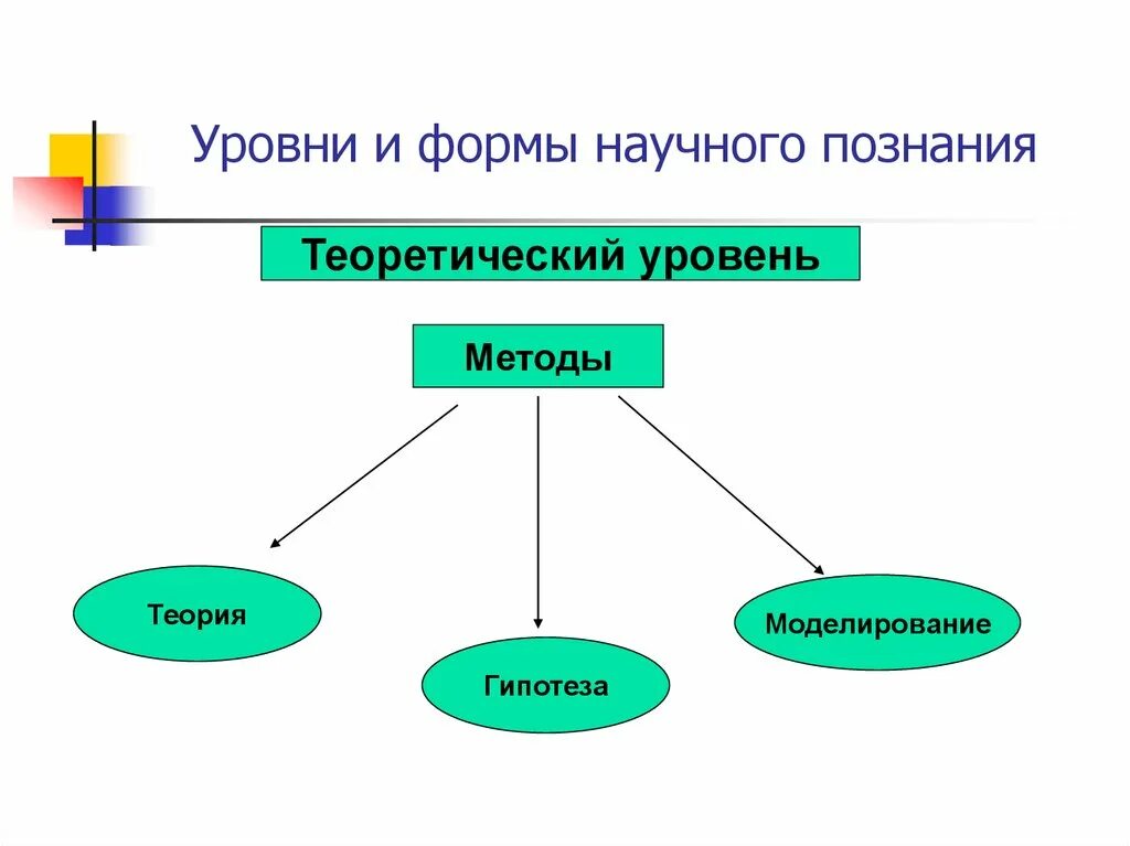 Что относится к познанию. Уровни научного познания схема. Уровни формы и методы научного познания. Формы научного познания схема. Формы теоретического познания.