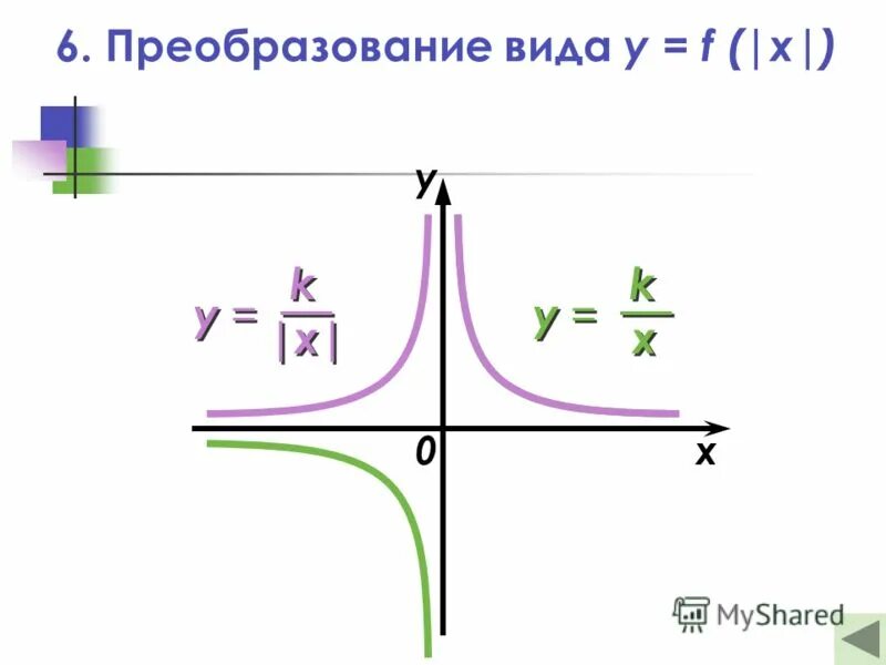Функция f(x)=k|x| +b. Как понять график функции гипербола. Y 1 x название функции. График функции гипербола четверти. Гипербола график функции.