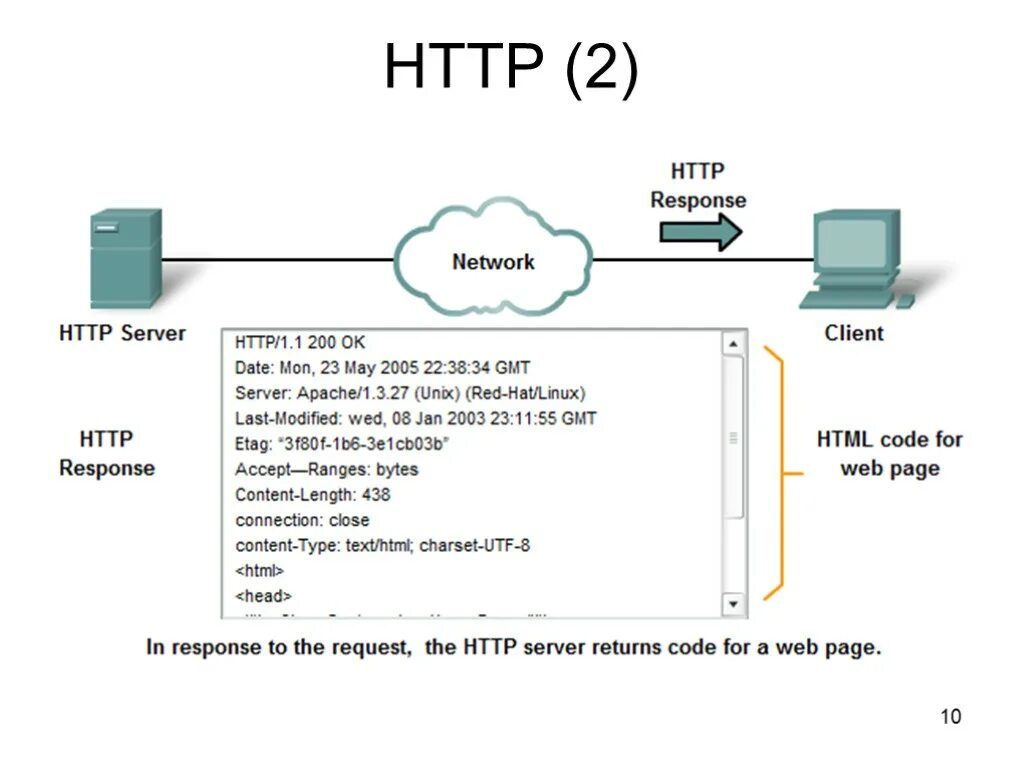 Response code 3. Html протокол. клиент сервер response request. client server запросы, ошибка.... mis протокол.