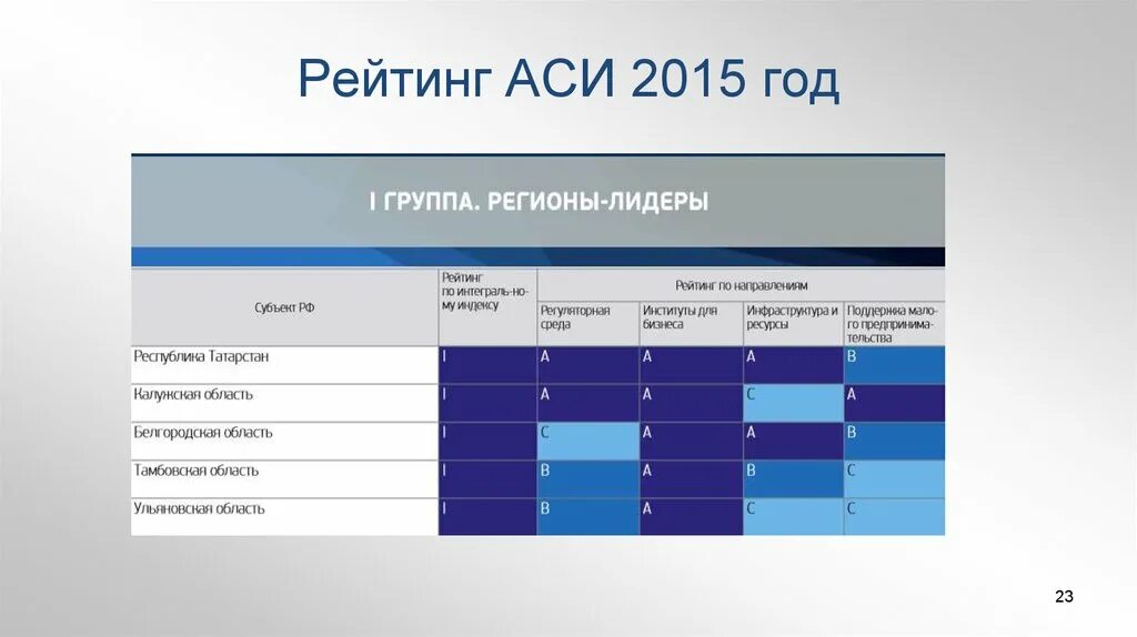 Национальный рейтинг состояния инвестиционного климата. Презентация национального рейтинга. Национальный рейтинг. Инвестиционный рейтинг.