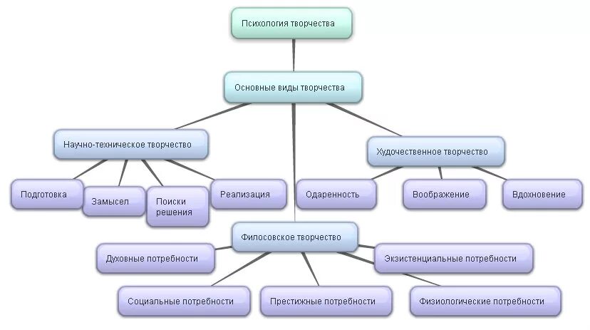 Какие творческие направления. Виды творчества. Виды художественного творчества. Виды работ творческой деятельности. Виды творчества в психологии.