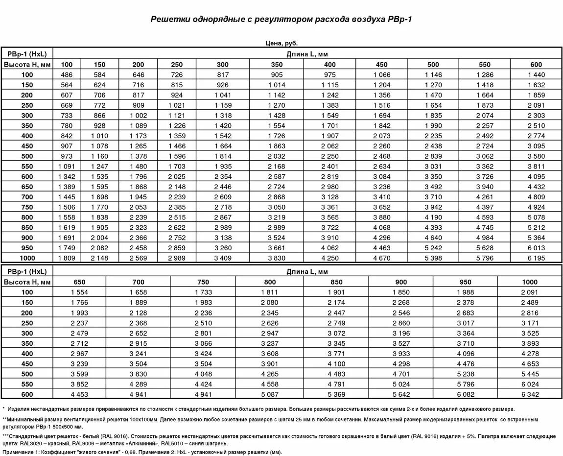 Расчет сечения воздуха. Вентиляционные решетки расход воздуха. Вент решетка рв1. Пропускная способность вентиляционной решетки приточной. Живое сечение вентиляционной решетки расчет.